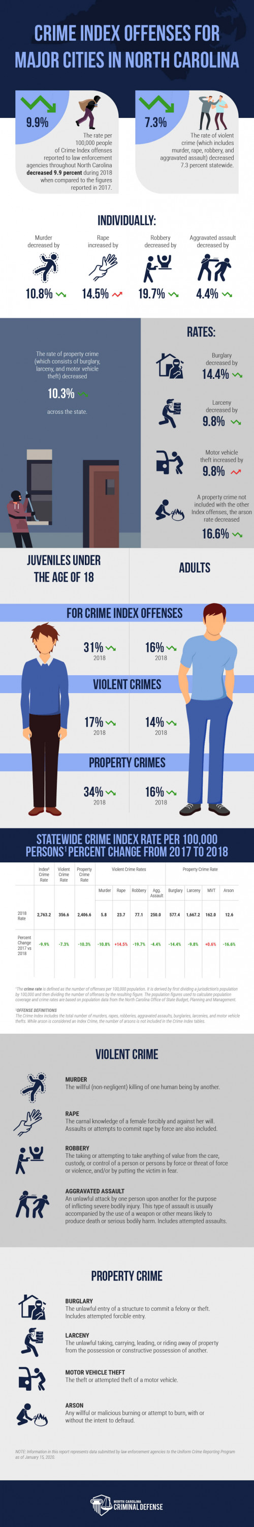 "Hi there, we recently created this infographic to highlight crime statistics within the major cities of North Carolina. We love it if you would be willing to include it on your website so we can help get the word out. If you require a blog or additional content please let us know and we'll work with you. Kindly visit https://criminaldefensenc.com/crime-statistics-of-north-carolinas-biggest-cities-infographic for more information.

Thanks!
"